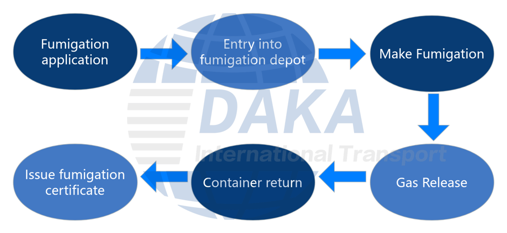 Chinese fumigation process