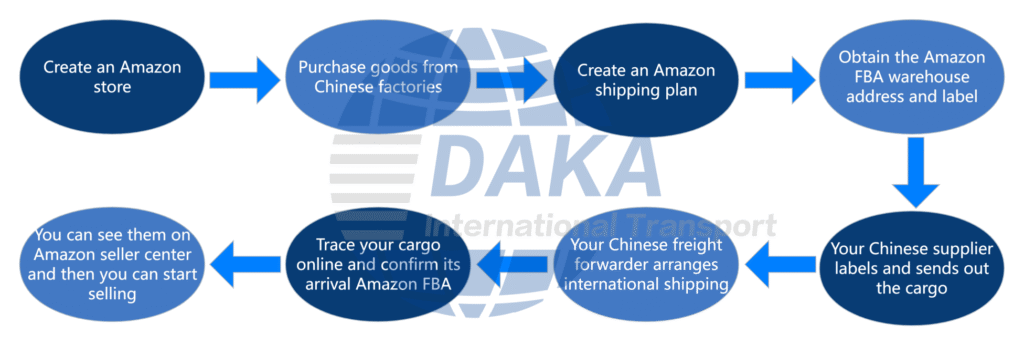 The process of shipping from China to Amazon FBA