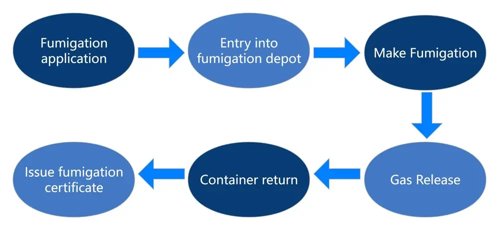 Chinese fumigation process