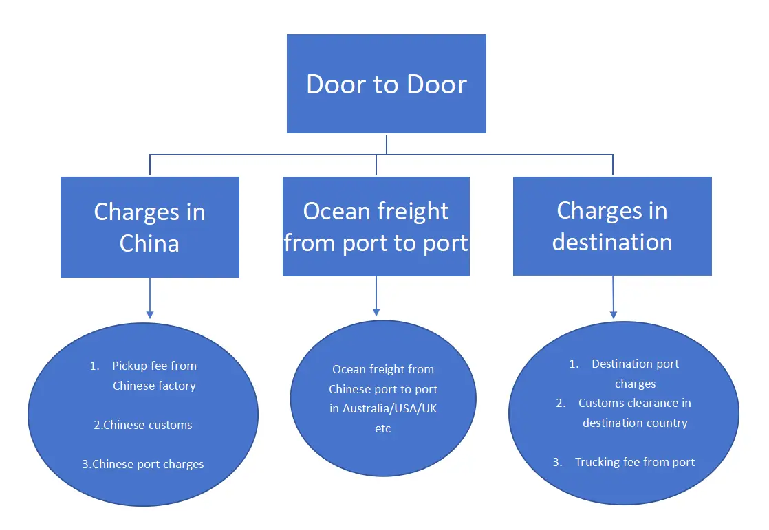 Sea freight costs from China to Australia