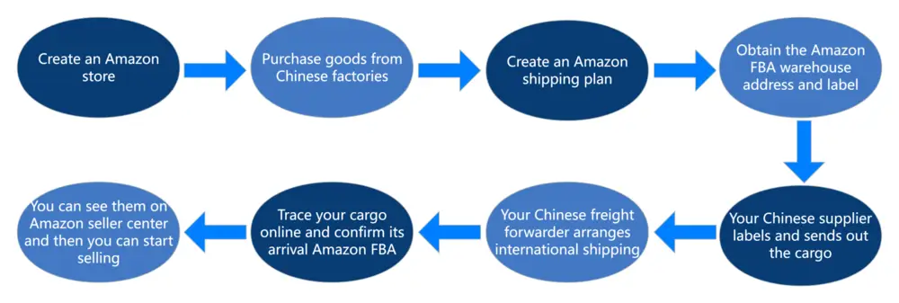The process of shipping from China to Amazon FBA
