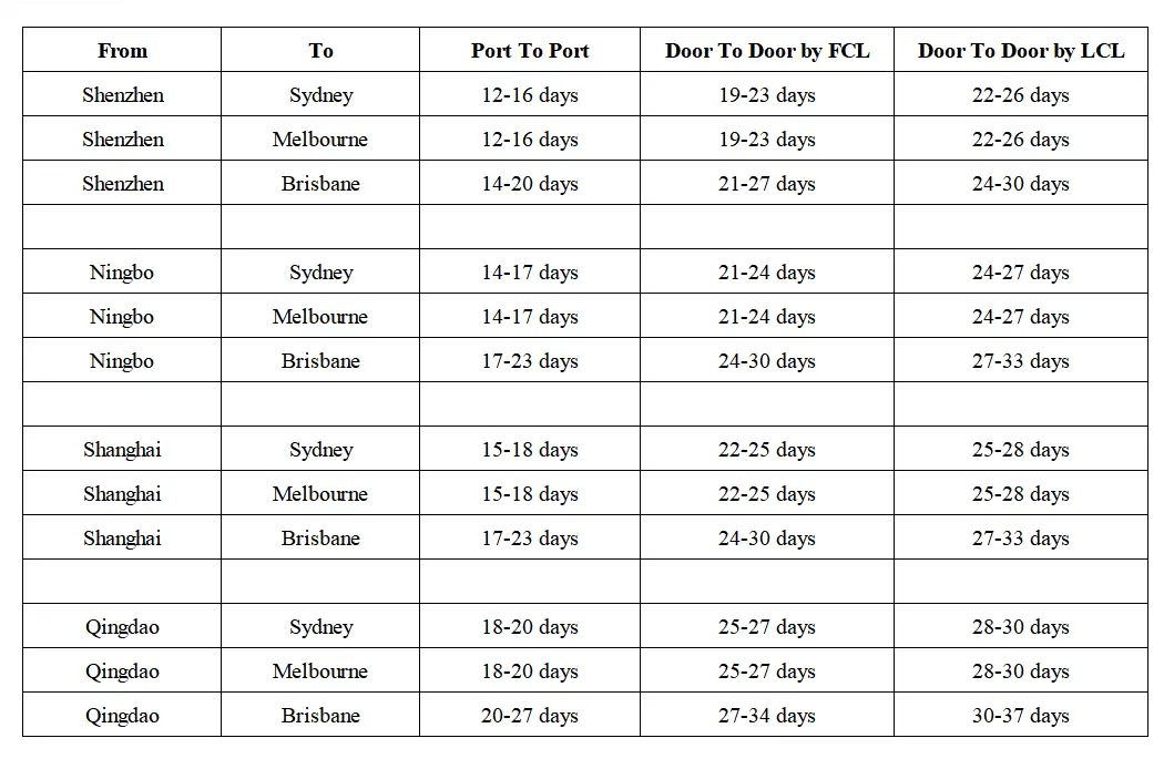 Sea shipping time from China to Australia