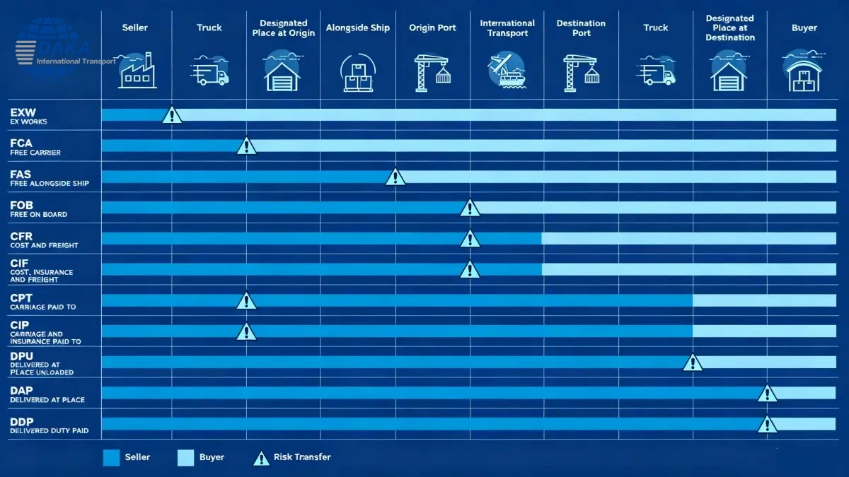International Trade Terms chart