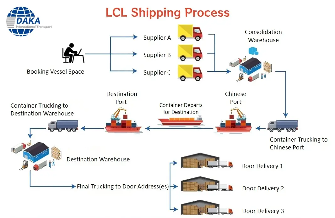 LCL shipping process